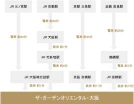 ガーデンオリエンタル　アクセス